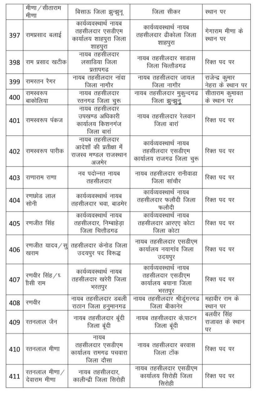 Rajasthan : राजस्व विभाग में भारी फेरबदल, 530 नायब तहसीलदार का ट्रांसफर