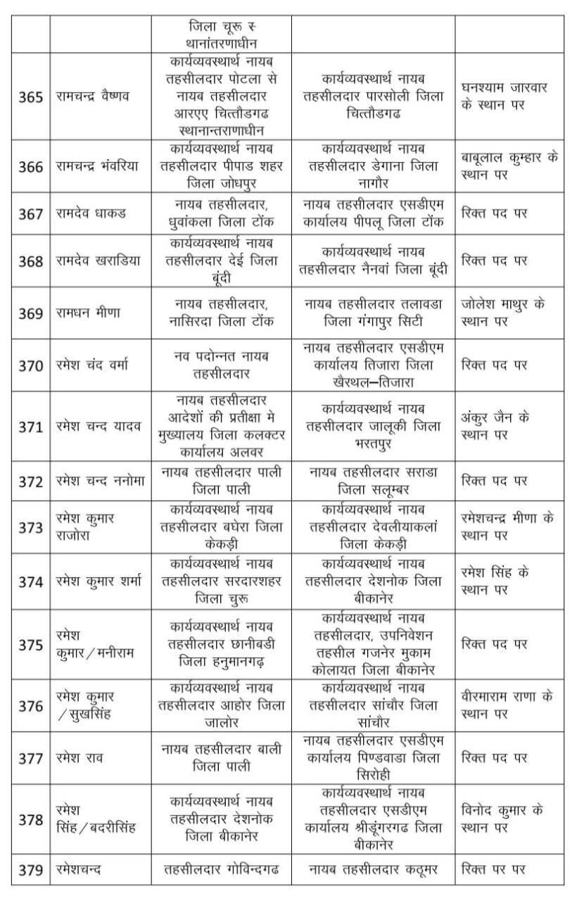 Rajasthan : राजस्व विभाग में भारी फेरबदल, 530 नायब तहसीलदार का ट्रांसफर