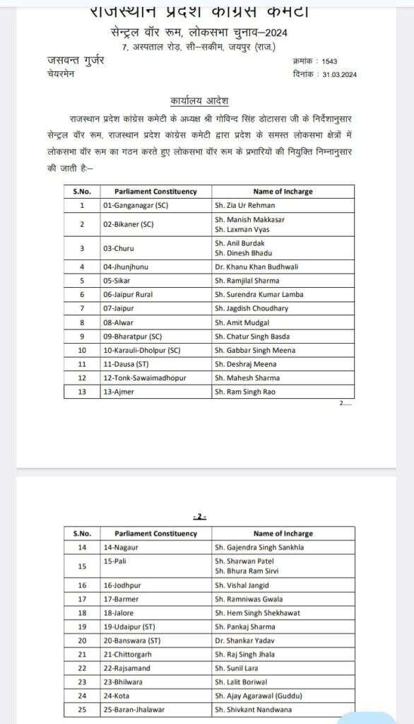 बीकानेर लोकसभा वॉर रूम का इंचार्ज मनीष मक्कासर, लक्ष्मण व्यास को बनाया