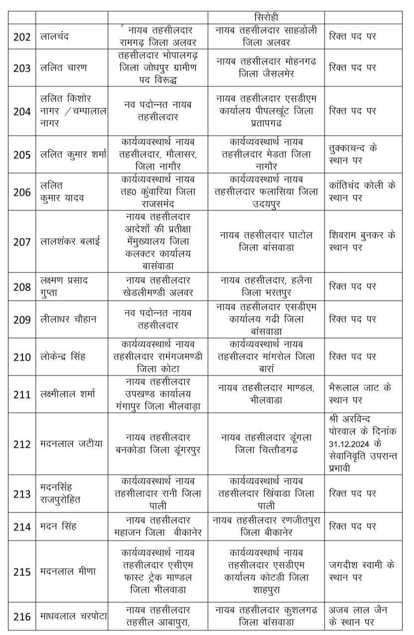 Rajasthan : राजस्व विभाग में भारी फेरबदल, 530 नायब तहसीलदार का ट्रांसफर