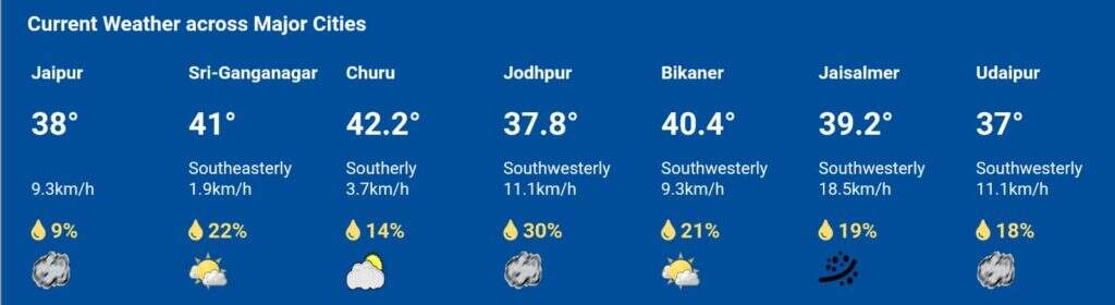 बीकानेर में लू चलेगी! संभाग में 40° से ऊपर तापमान, 07-08 को 45° तक पहुंचेगा