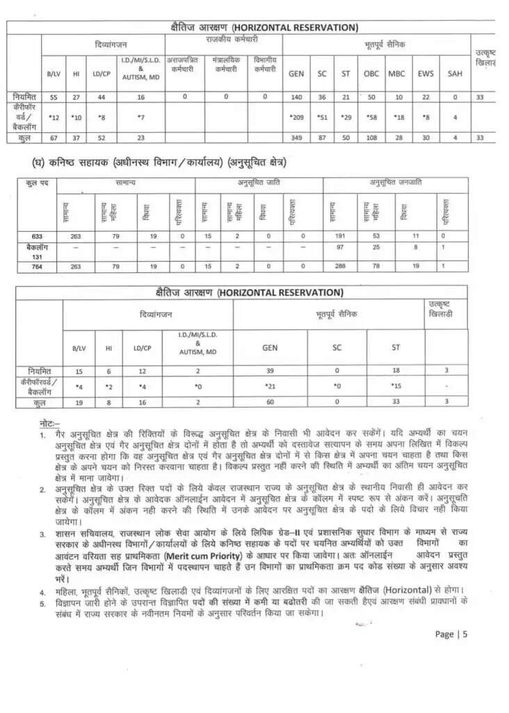 लिपिक-कनिष्ठ सहायक के 4197 पदों पर भर्ती, जानिए कहाँ, कितने पद