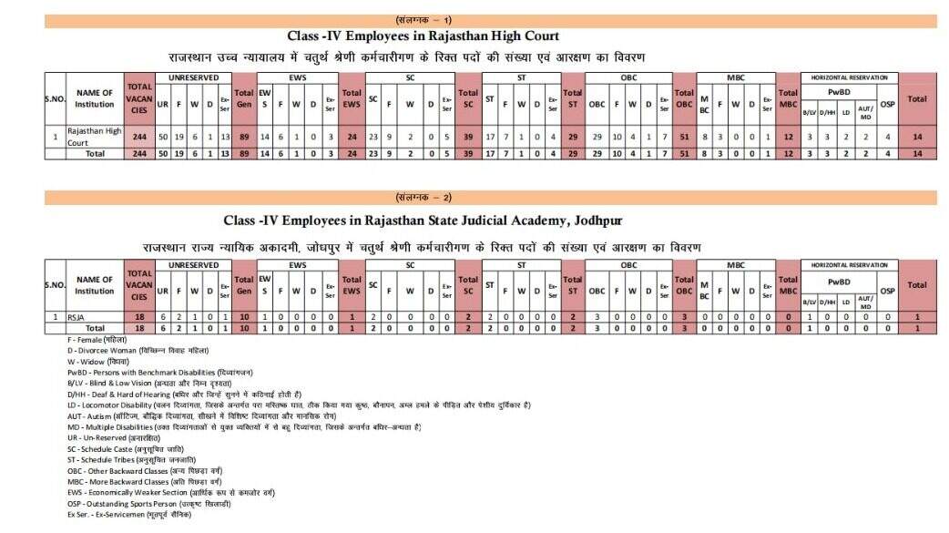 Rajasthan High Court Peon Vacancy : चतुर्थ श्रेणी के 5670 पदों पर भर्ती, 10वीं पास पात्र, लिखित परीक्षा और इंटरव्यू से बनेगी मैरिट