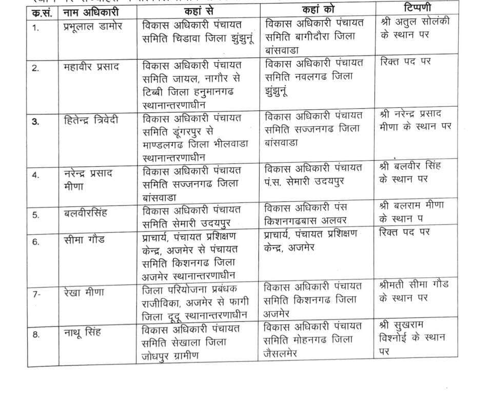 Bikaner : दिनेश चन्द्र मिश्रा का पंचायत समिति से बीकानेर जिला परिषद ट्रांसफर