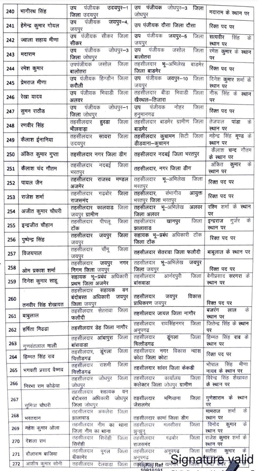 आकांक्षा गोदारा बीकानेर यूआईटी तहसीलदार, बज्जू, पूगल, श्रीडूंगरगढ़, लूणकरणसर में भी तहसीलदार बदले