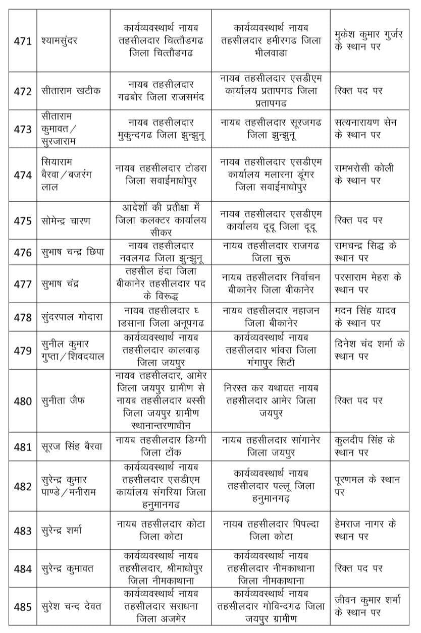 Rajasthan : राजस्व विभाग में भारी फेरबदल, 530 नायब तहसीलदार का ट्रांसफर