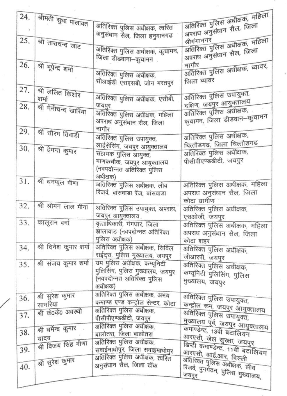 RPS Transfer : प्यारेलाल शिवरान को एएसपी CID, SSB बनाया