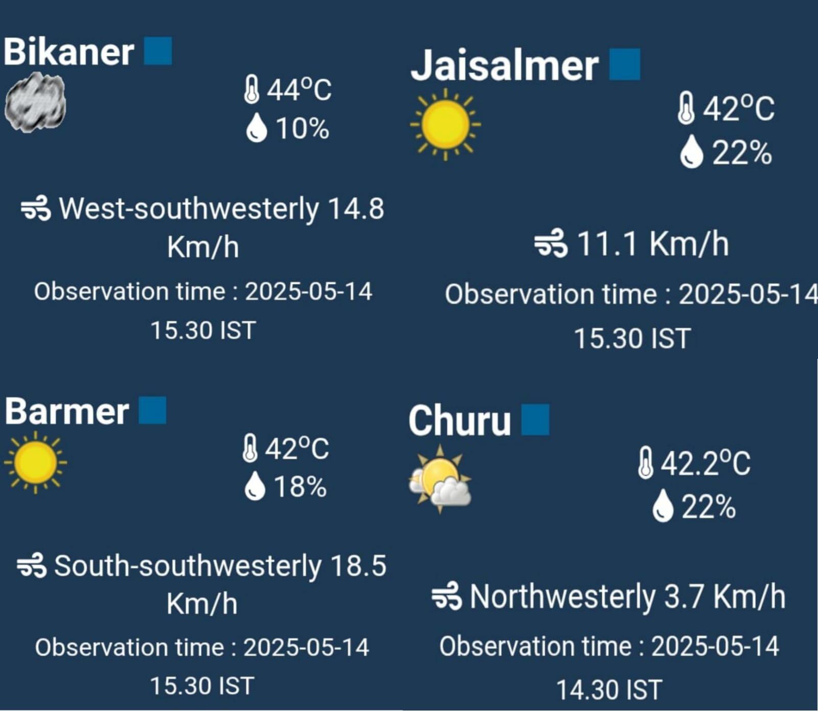 Rajasthan Weather : बीकानेर 44, श्रीगंगानगर 44.2, चूरू 42.2, जैसलमेर 42, बाड़मेर 42