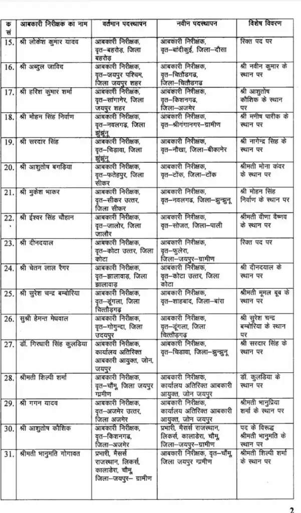 राजस्थान के 52 अन्य निरीक्षक को स्थानांतरित किया