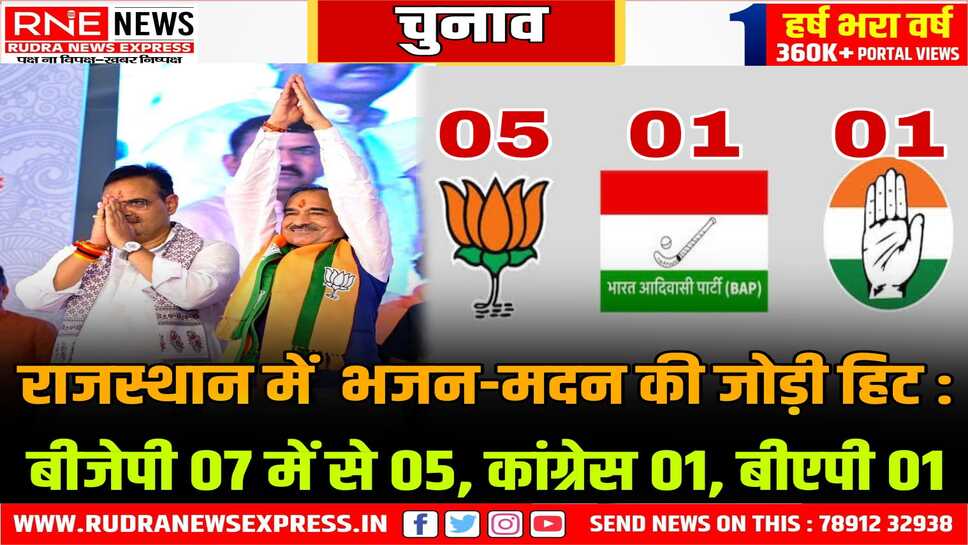 Rajasthan Bye Election 2024 : बीजेपी ने आखिरी राउंड में कांटे के टक्कर में सलूम्बर सीट भी बचाई