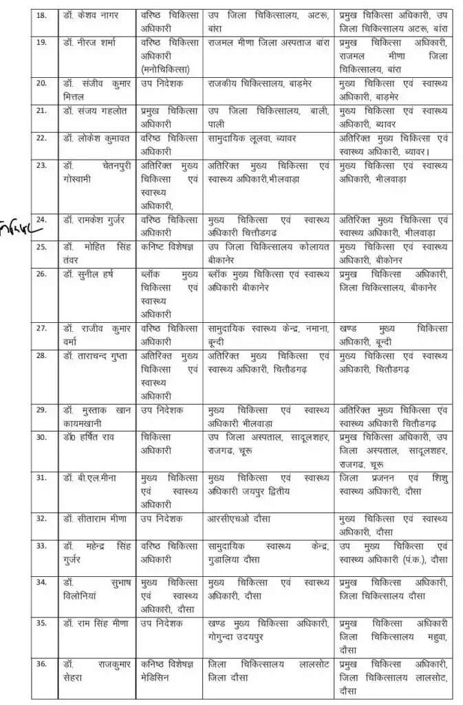 देर रात आदेश जारी, 171 डॉक्टर का तबादला : बीकानेर सीएमएचओ डॉक्टर अबरार का अभी कोई आदेश नहीं