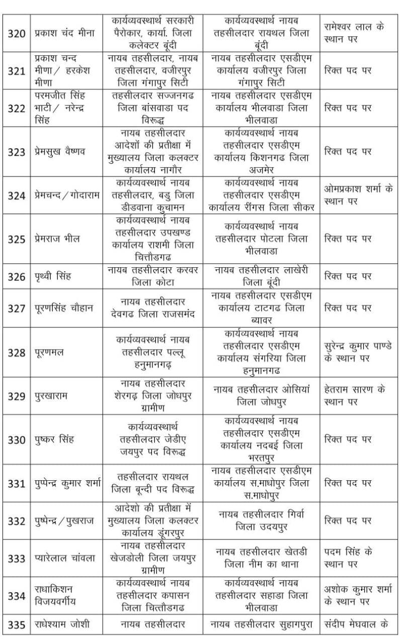 Rajasthan : राजस्व विभाग में भारी फेरबदल, 530 नायब तहसीलदार का ट्रांसफर