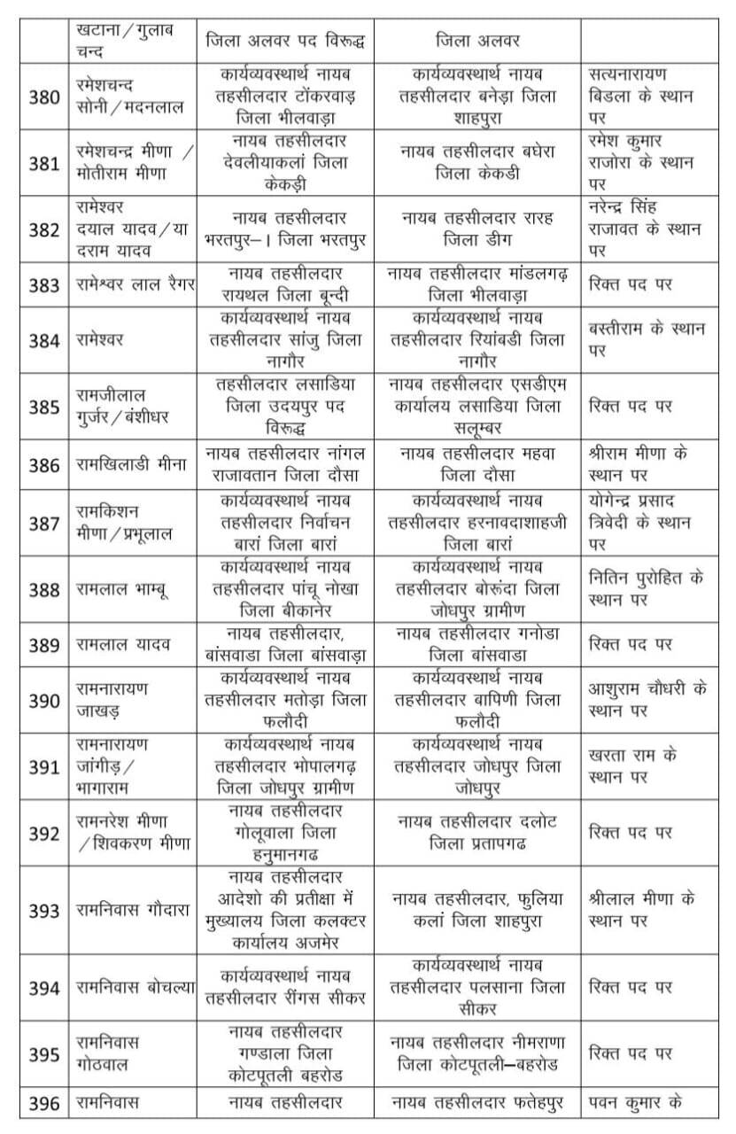 Rajasthan : राजस्व विभाग में भारी फेरबदल, 530 नायब तहसीलदार का ट्रांसफर