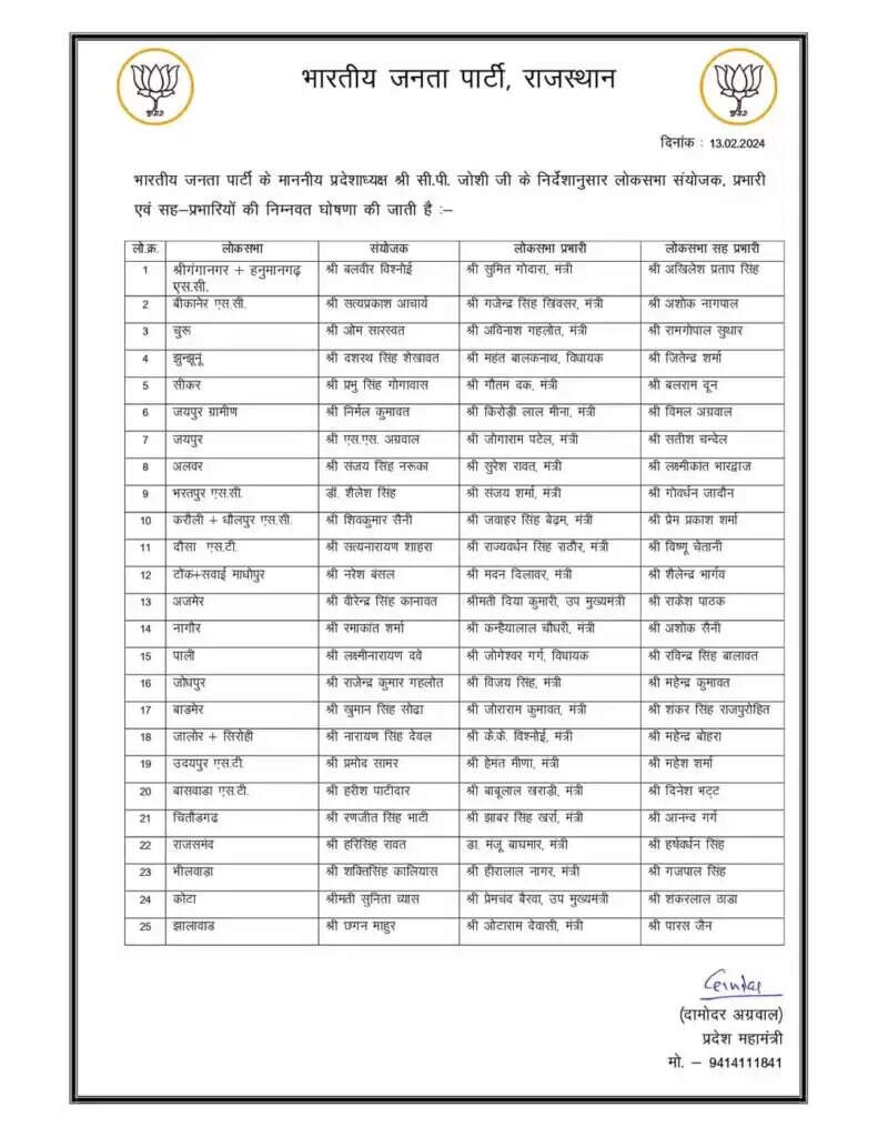 भाजपा ने 25 लोकसभा संयोजक, प्रभारी, सह प्रभारी बनाये, 23 सीटों पर मंत्री बने प्रभारी
