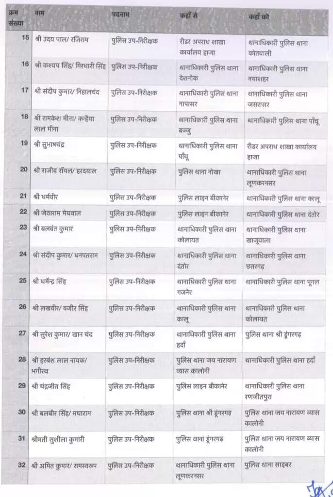 बीकानेर एसपी तेजस्विनी गौतम ने देर रात जारी किया आदेश, जानिये अब कहां, कौन थानेदार
