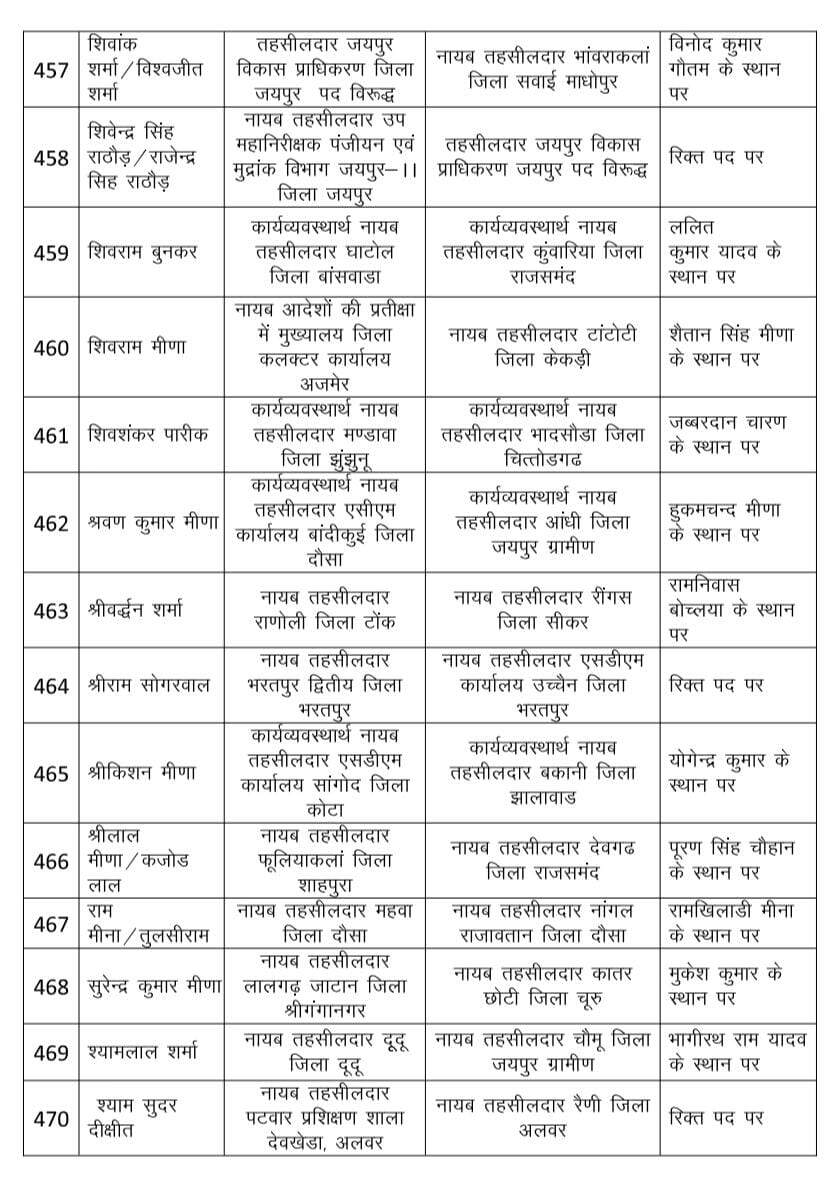 Rajasthan : राजस्व विभाग में भारी फेरबदल, 530 नायब तहसीलदार का ट्रांसफर