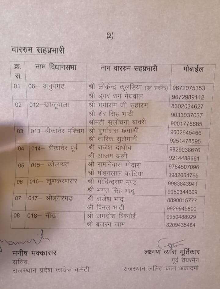 कांग्रेस ने विधानसभावार प्रभारी बनाए : पूर्व में माशूक अहमद, पश्चिम में श्रीलाल व्यास को जिम्मेदारी