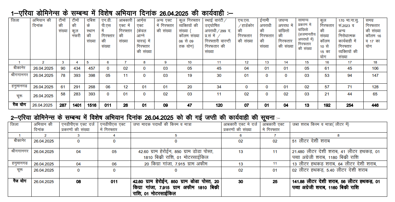 बीकानेर में अपराध पर वार : एक दिन में 446 गिरफ्तार, 42.6 ग्राम हेरोइन, 20 किलो गांजा, 850 ग्राम डोडा, अफीम जब्त