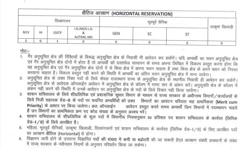राजस्थान कर्मचारी चयन बोर्ड : स्टेनोग्राफर भर्ती का नोटिफिकेशन जारी