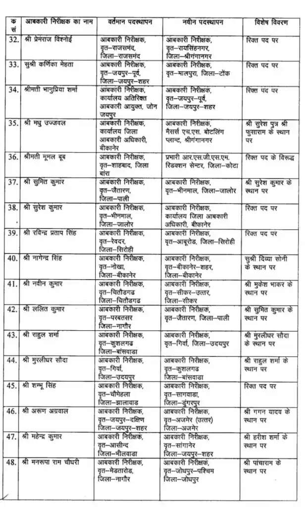 राजस्थान के 52 अन्य निरीक्षक को स्थानांतरित किया