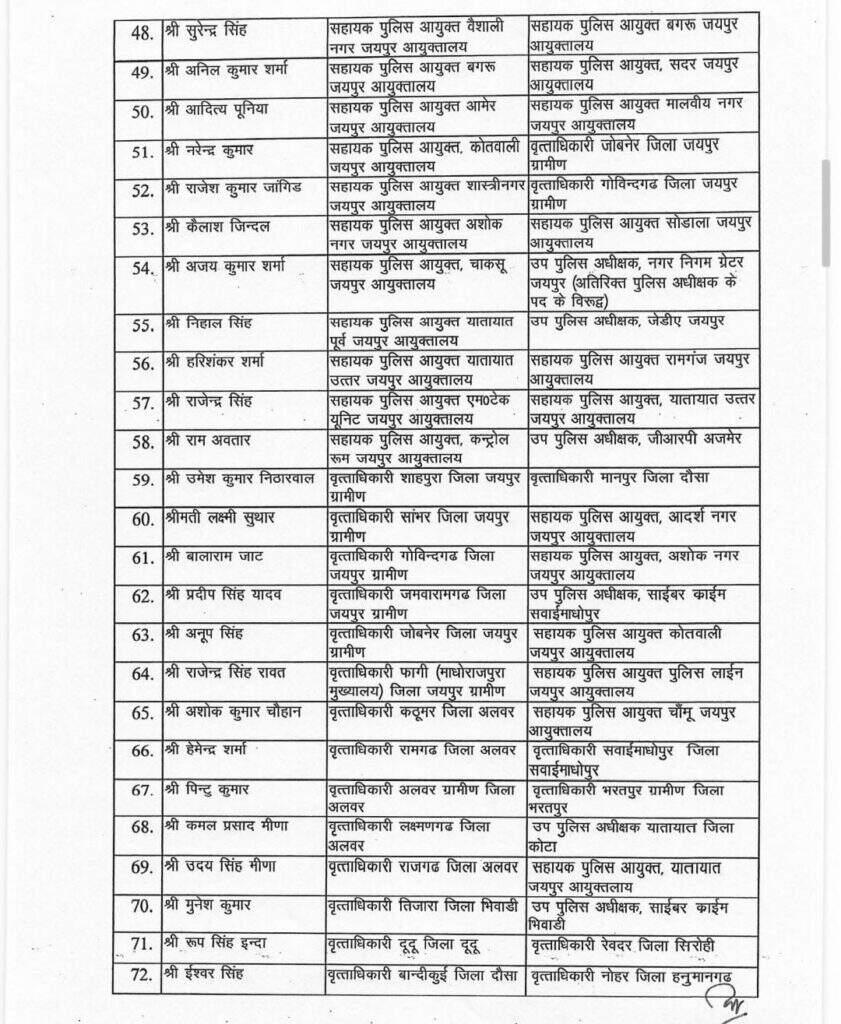 शालिनी बजाज अब बीकानेर में सीओ गंगाशहर, नगेन्द्र कुमार सीओ सिटी