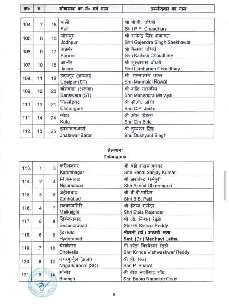 19 राज्यों-केन्द्र शासित प्रदेशों के लिए भाजपा की पहली सूची जारी, देखिये, किसे कहां मिला टिकट