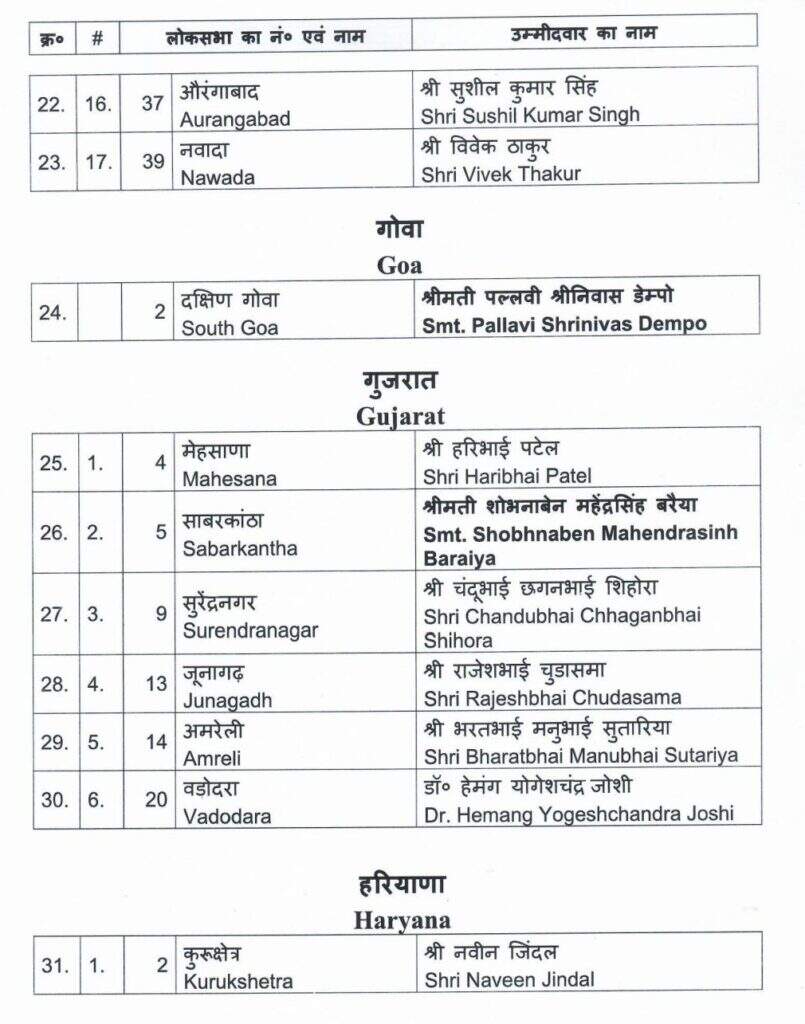 श्रीगंगानगर से निहालचंद का टिकट कटा, प्रियंका बालान बीजेपी कैंडिडेट