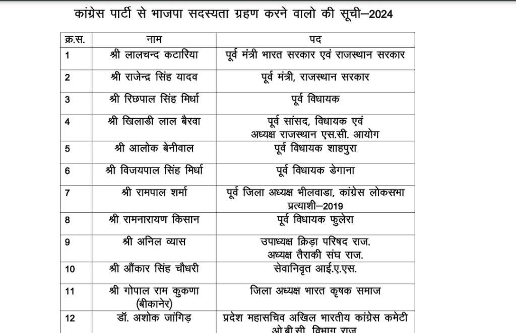 लोकसभा चुनाव से पहले राजस्थान कांग्रेस में सियासी भूचाल, 32 दिग्गज नेताओं ने थामा बीजेपी का दामन