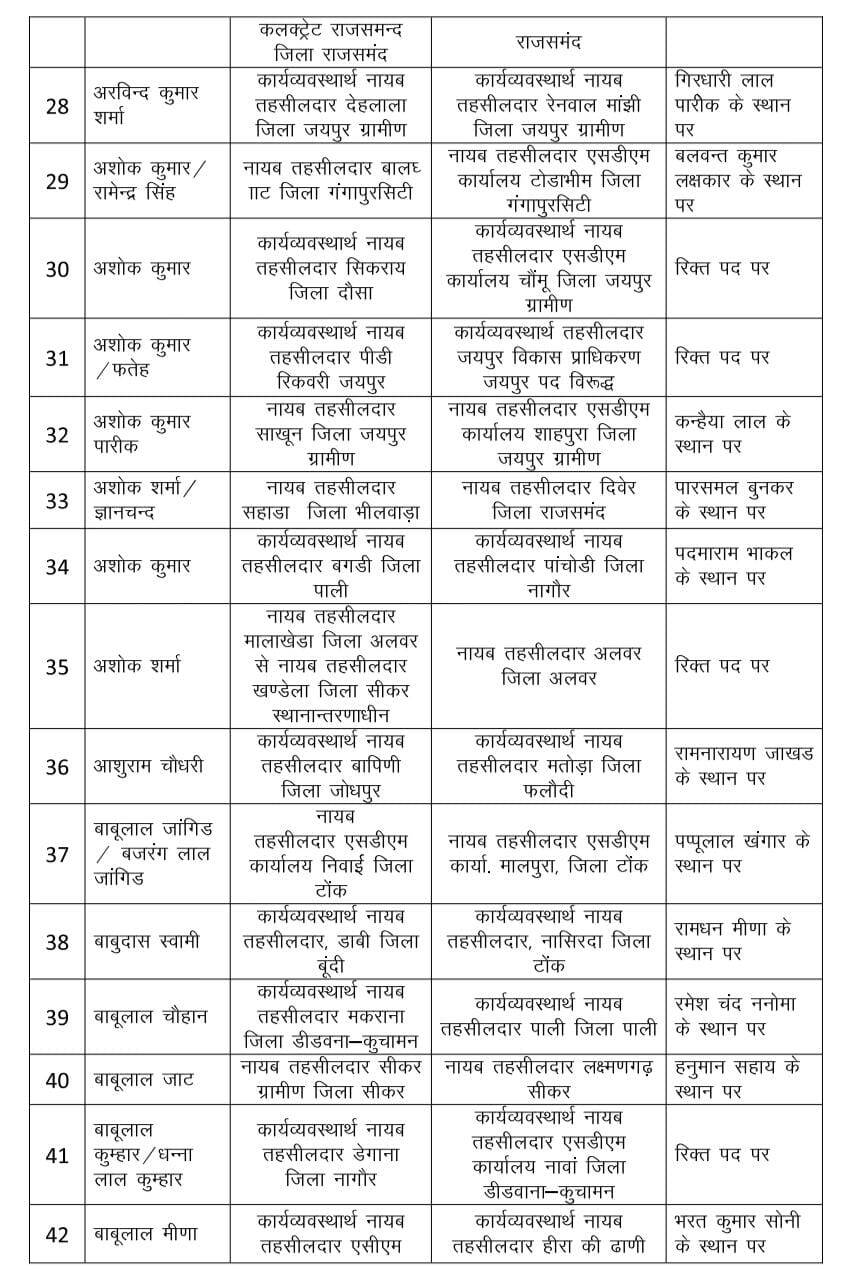 Rajasthan : राजस्व विभाग में भारी फेरबदल, 530 नायब तहसीलदार का ट्रांसफर