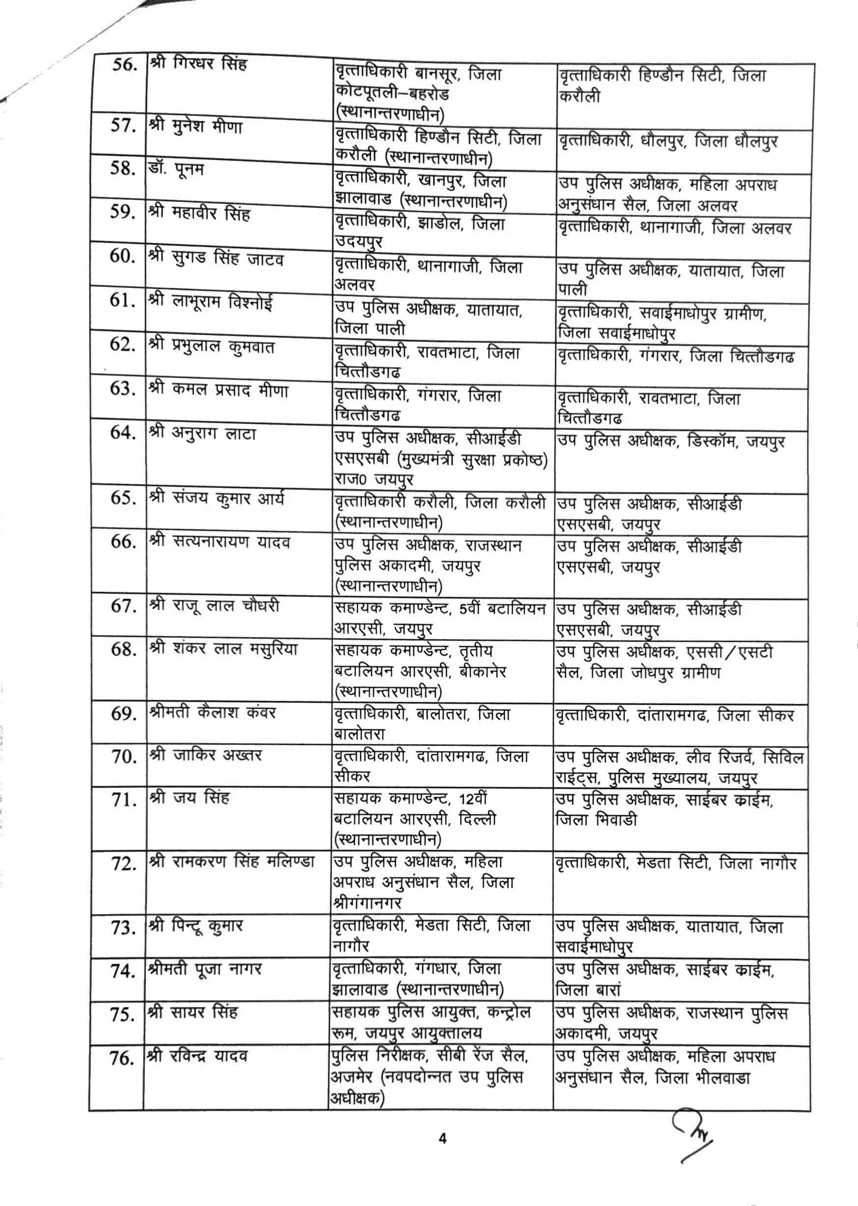 Police Transfer : बीकानेर के ट्रैफिक डीएसपी किशनसिंह का तबादला रद्द, खान मोहम्मद डीएसपी साइबर क्राइम