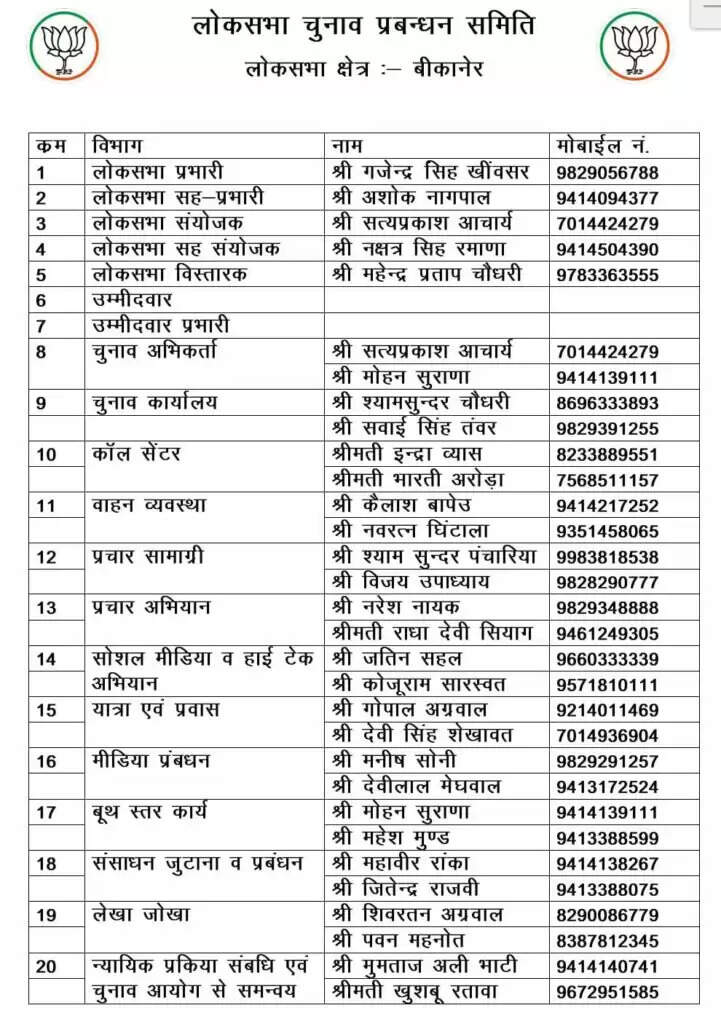 बीकानेर में गजेन्द्रसिंह खींवसर लोकसभा प्रभारी, सत्यप्रकाश आचार्य-मोहन सुराणा चुनाव अभिकर्ता
