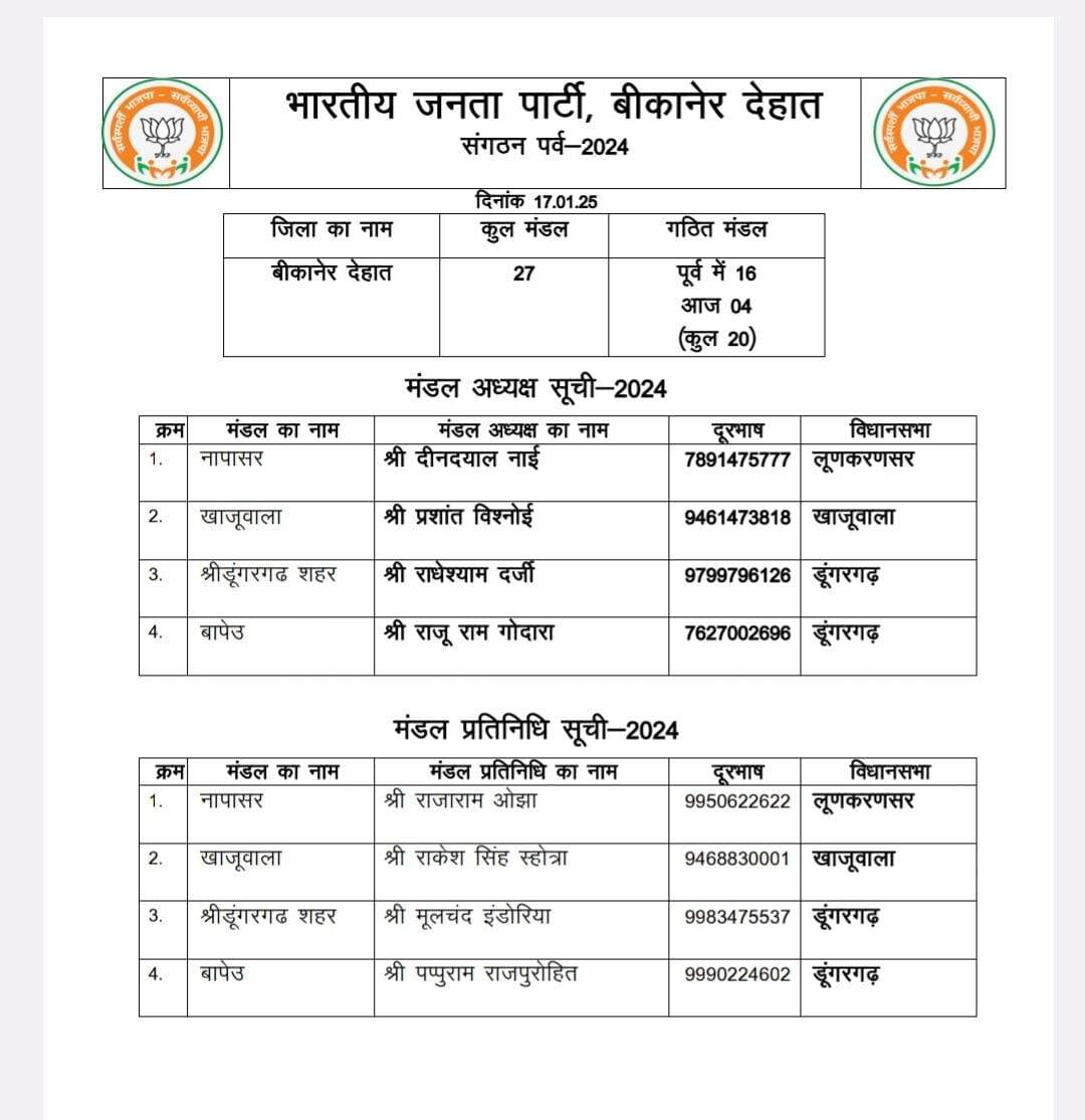 BJP Bikaner : श्रीडूंगरगढ़ के दो, खाजूवाला व नापासर मंडल अध्यक्ष घोषित