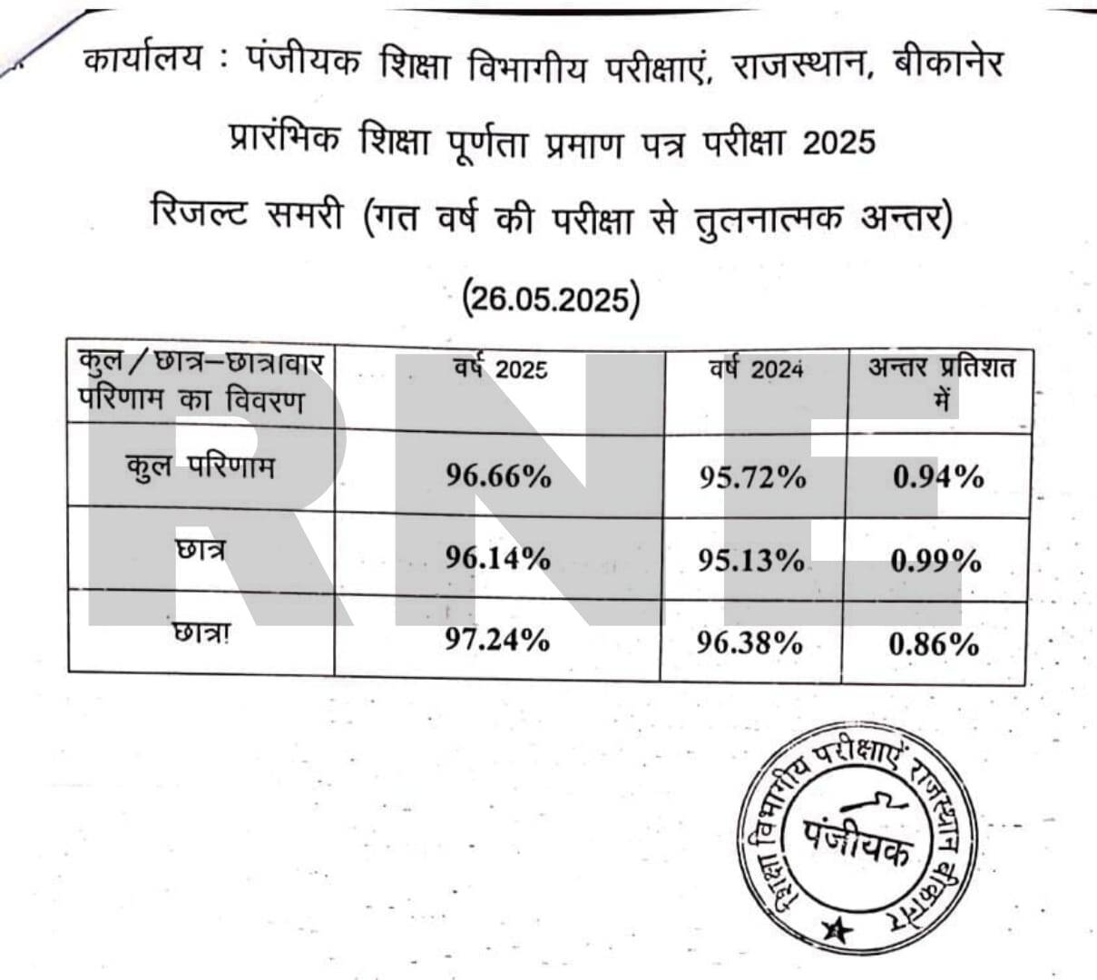 8th board RESULT LIVE : झुंझुनूं में सबसे ज्यादा 36.9% को A ग्रेड, प्रतापगढ़ में सबसे कम 4.5% को मिला ए ग्रेड