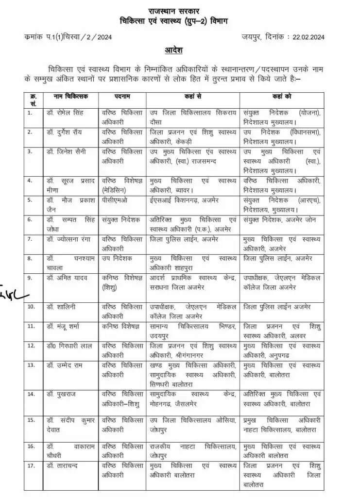 देर रात आदेश जारी, 171 डॉक्टर का तबादला : बीकानेर सीएमएचओ डॉक्टर अबरार का अभी कोई आदेश नहीं