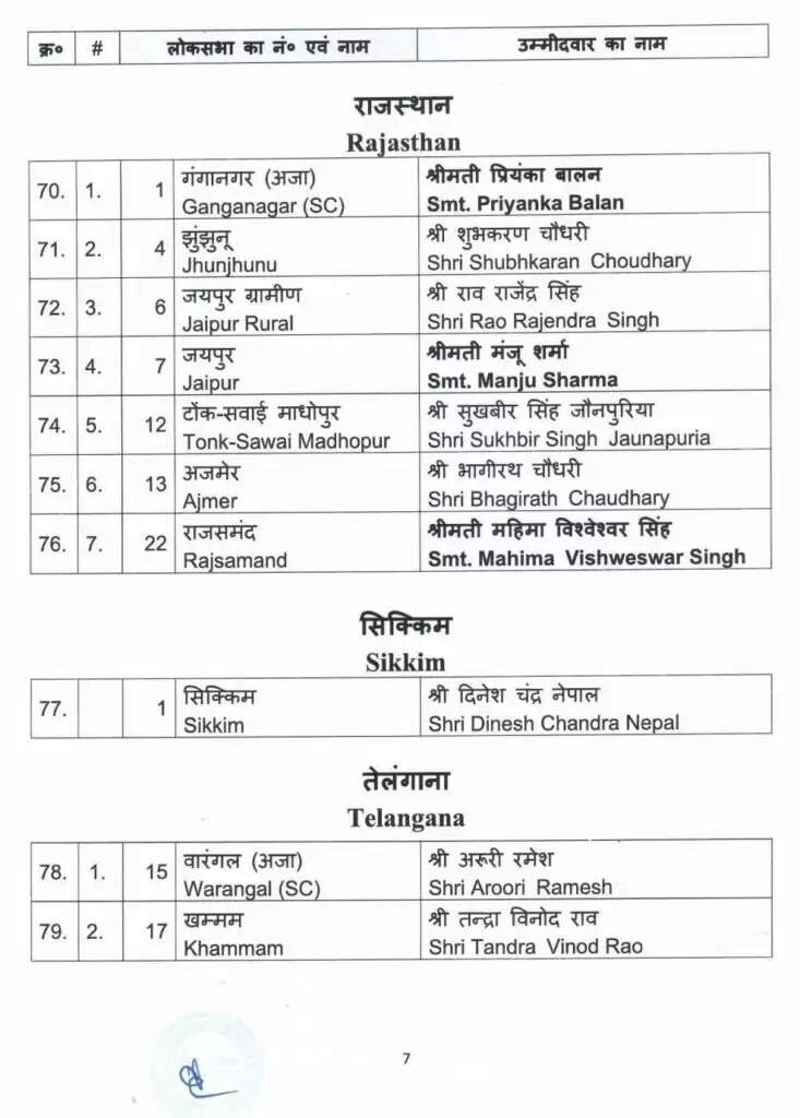 श्रीगंगानगर से निहालचंद का टिकट कटा, प्रियंका बालान बीजेपी कैंडिडेट