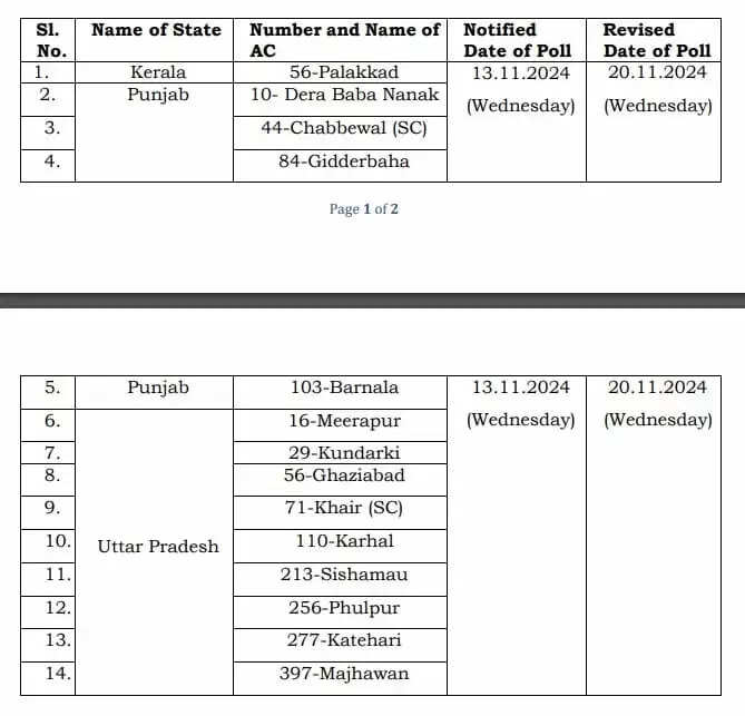 Bye Poll : UP, पंजाब, केरल में अब 13 को नहीं होगी वोटिंग, नई तारीख घोषित