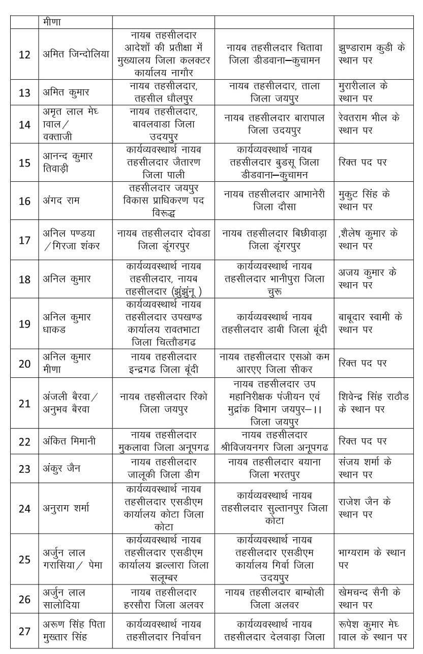 Rajasthan : राजस्व विभाग में भारी फेरबदल, 530 नायब तहसीलदार का ट्रांसफर