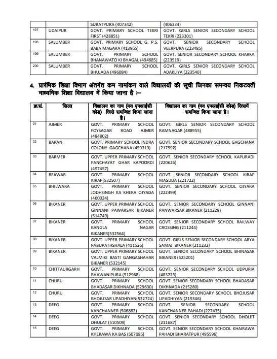 260 School Merge: कम नामांकन, शून्य नामांकन या पास-पास में दो स्कूल होने से माध्यमिक स्कूलों में मर्ज