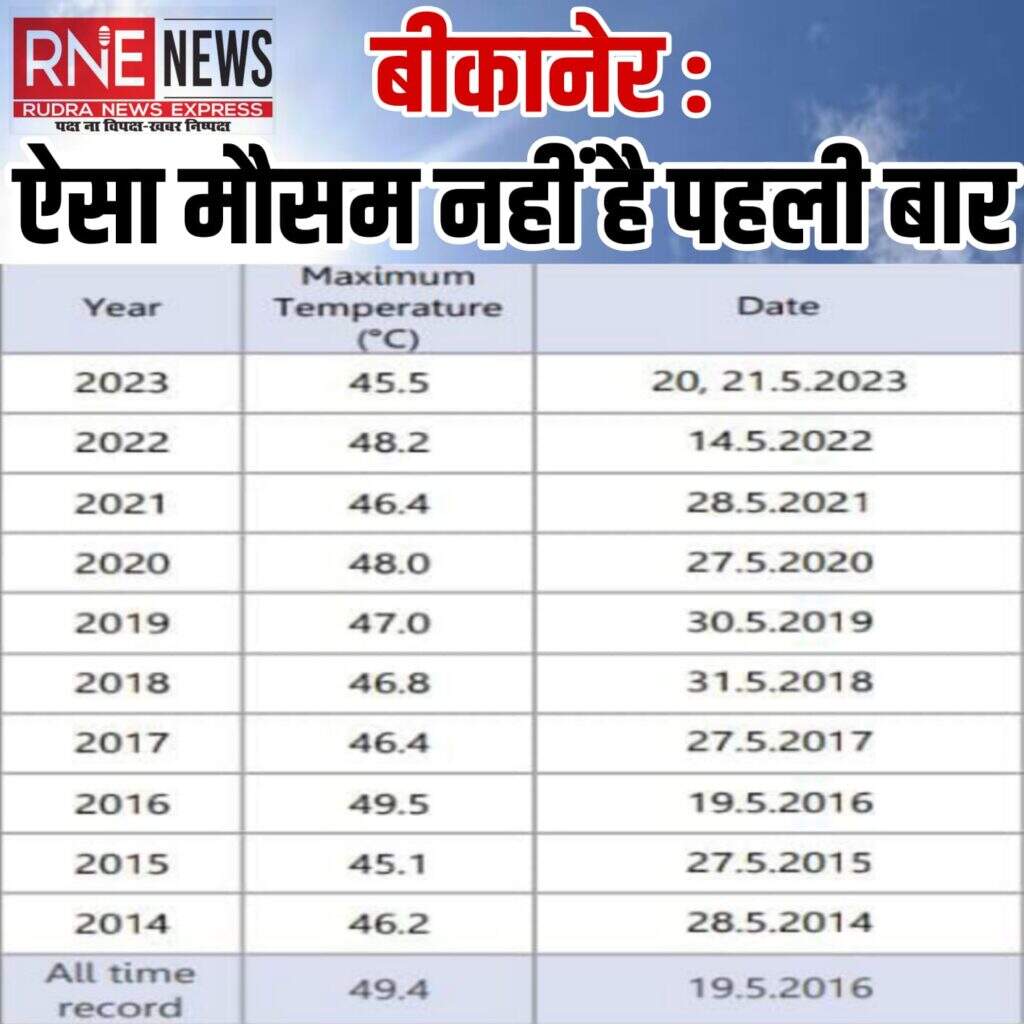 Rajasthan Heat Wave: बीते दिन धौलपुर, फतेहपुर, बाड़मेर, फलोदी, जालोर 46 पार, आज भी गर्मी के तीखे तेवर