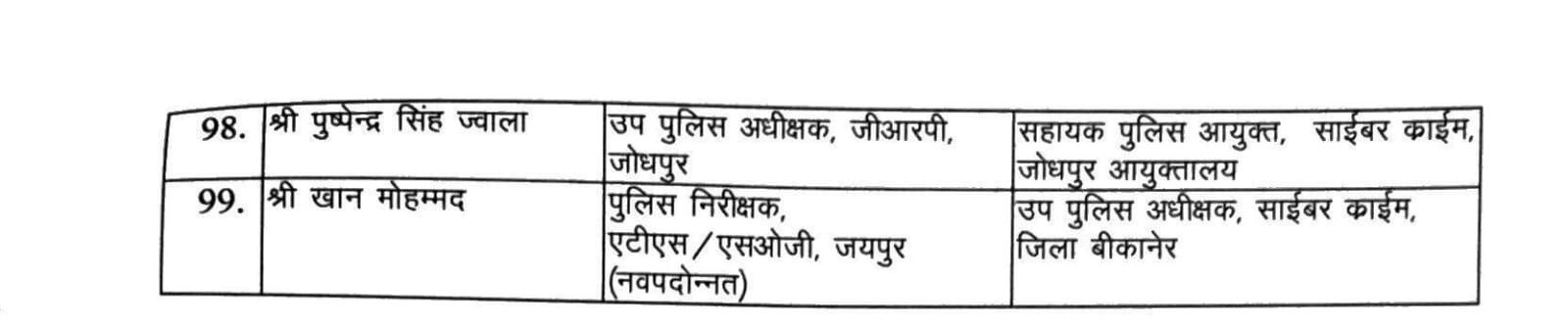 Police Transfer : बीकानेर के ट्रैफिक डीएसपी किशनसिंह का तबादला रद्द, खान मोहम्मद डीएसपी साइबर क्राइम