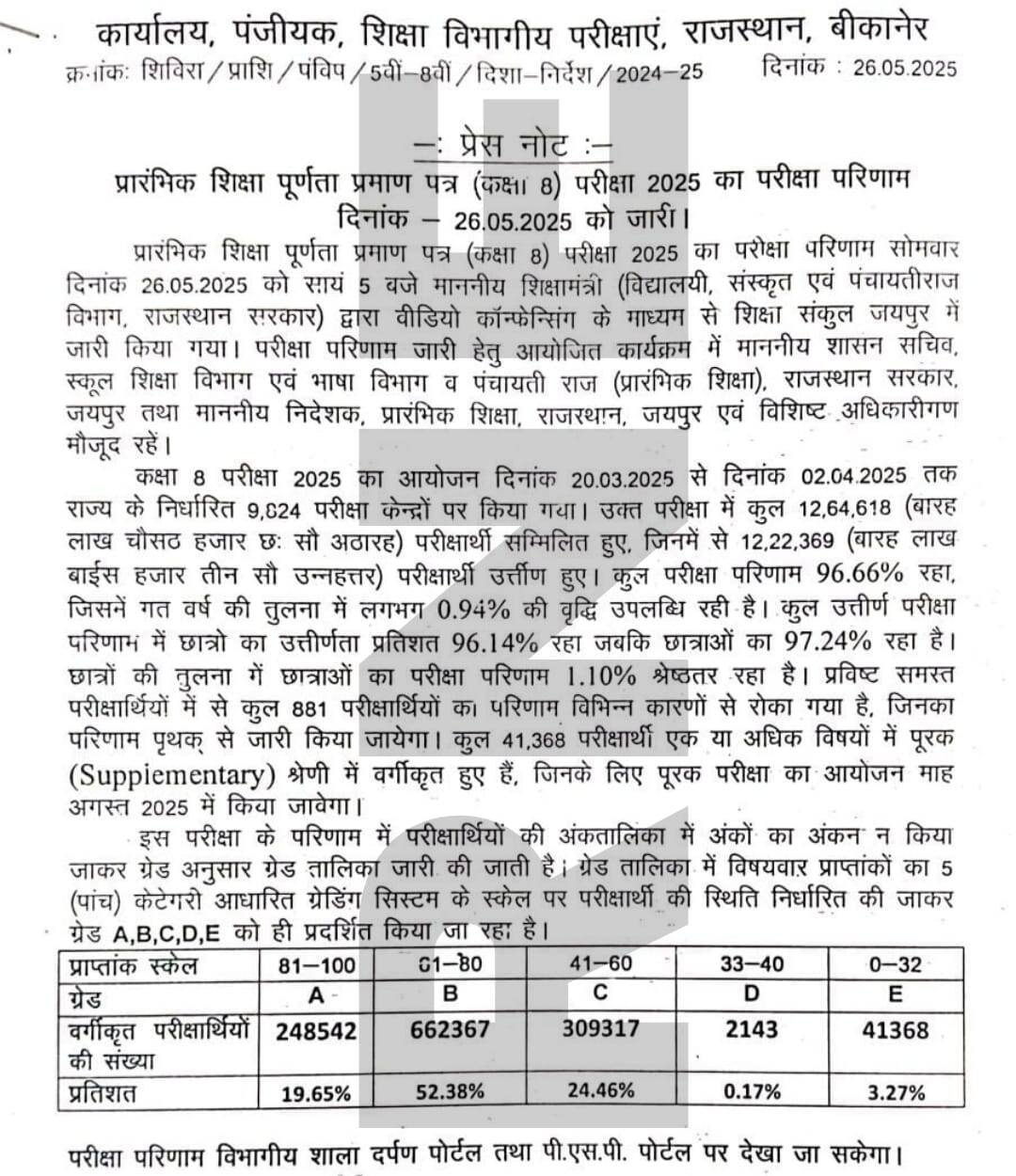 8th board RESULT LIVE : झुंझुनूं में सबसे ज्यादा 36.9% को A ग्रेड, प्रतापगढ़ में सबसे कम 4.5% को मिला ए ग्रेड