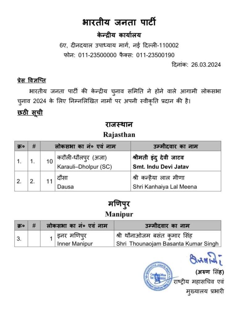 भाजपा ने राजस्थान में दो और प्रत्याशी घोषित किये, राजस्थान में अब 24 कैंडीडेट