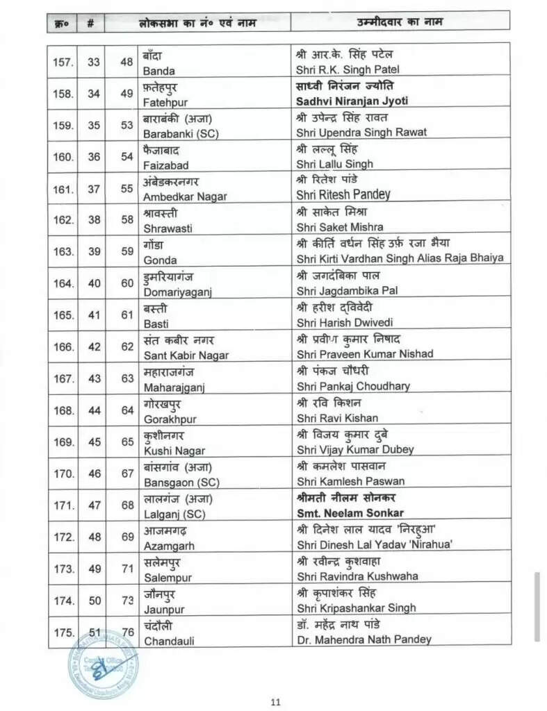 19 राज्यों-केन्द्र शासित प्रदेशों के लिए भाजपा की पहली सूची जारी, देखिये, किसे कहां मिला टिकट