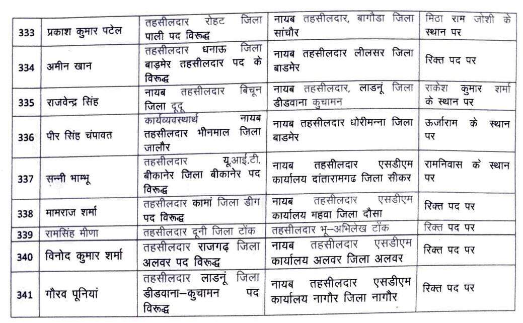 आकांक्षा गोदारा बीकानेर यूआईटी तहसीलदार, बज्जू, पूगल, श्रीडूंगरगढ़, लूणकरणसर में भी तहसीलदार बदले