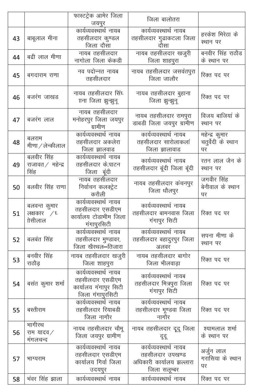 Rajasthan : राजस्व विभाग में भारी फेरबदल, 530 नायब तहसीलदार का ट्रांसफर