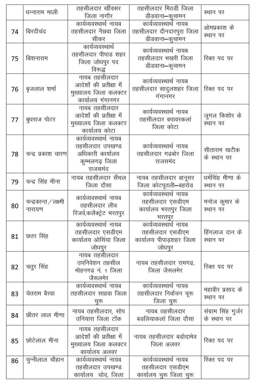 Rajasthan : राजस्व विभाग में भारी फेरबदल, 530 नायब तहसीलदार का ट्रांसफर