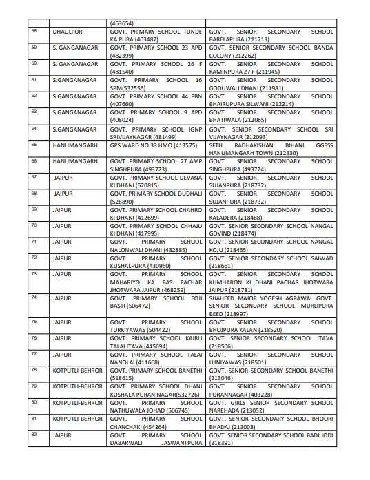 260 School Merge: कम नामांकन, शून्य नामांकन या पास-पास में दो स्कूल होने से माध्यमिक स्कूलों में मर्ज