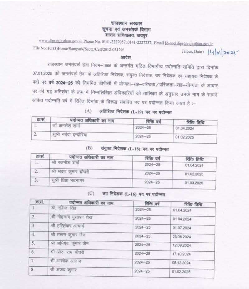 Rajasthan : जनसंपर्क विभाग के 22 अधिकारी पदोन्नत, आचार्य उपनिदेशक, गोदारा सहायक निदेशक