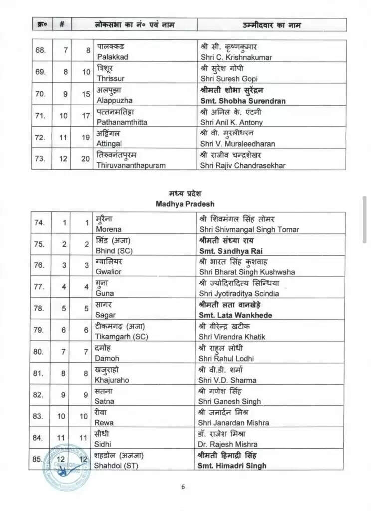 19 राज्यों-केन्द्र शासित प्रदेशों के लिए भाजपा की पहली सूची जारी, देखिये, किसे कहां मिला टिकट