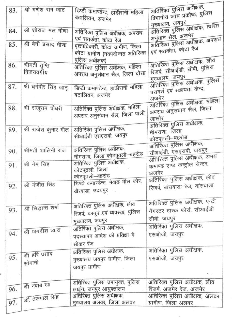 RPS Transfer : प्यारेलाल शिवरान को एएसपी CID, SSB बनाया